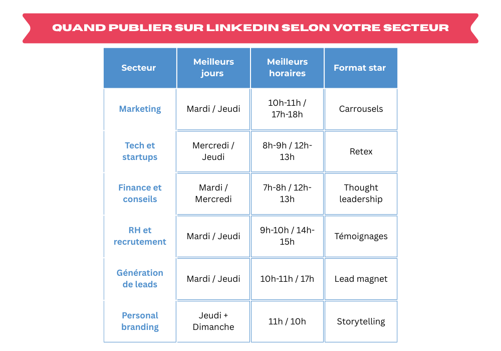 Quand publier sur Linkedin en fonction de son secteur Disciplina formations