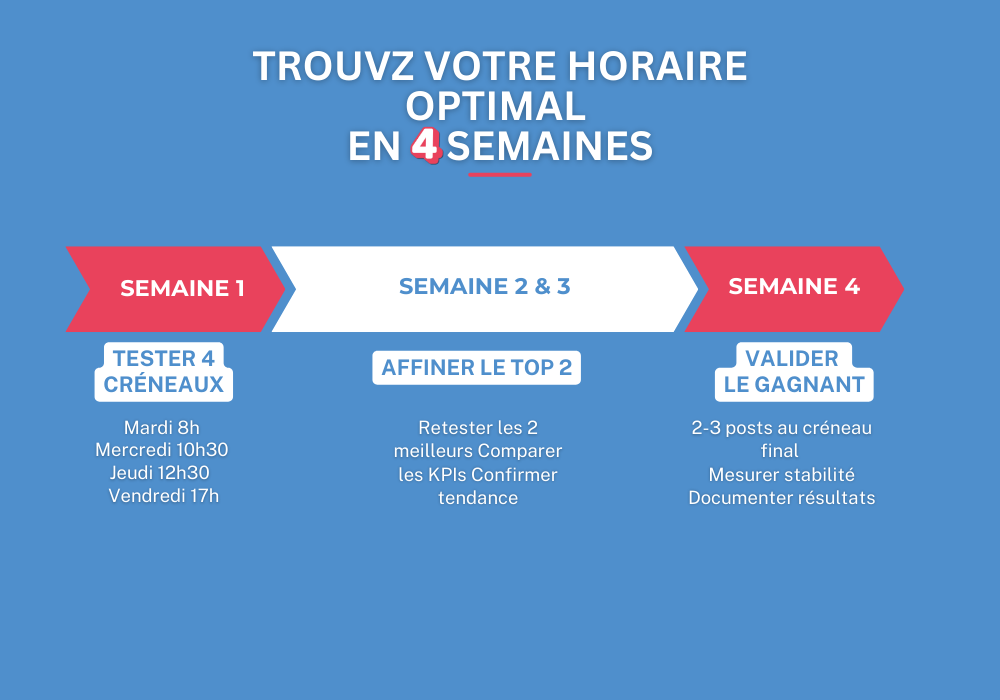 methodologie test ab quand publier sur linkedin horaires Disciplina formations